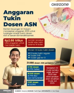 Pemerintah Alokasikan Dana 2.6 T untuk Tukin Dosen