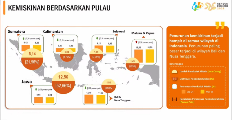 Soal Beda Data Kemiskinan, BPS: Kami Gunakan Standar Nasional