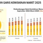 Presiden Prabowo Tuntaskan Langkah Nyata, Kemiskinan Turun Signifikan