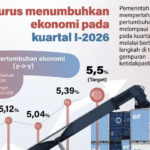 Pemerintah Optimis Pertumbuhan Ekonomi Indonesia Kuartal I 2026 Capai 5,5 Persen