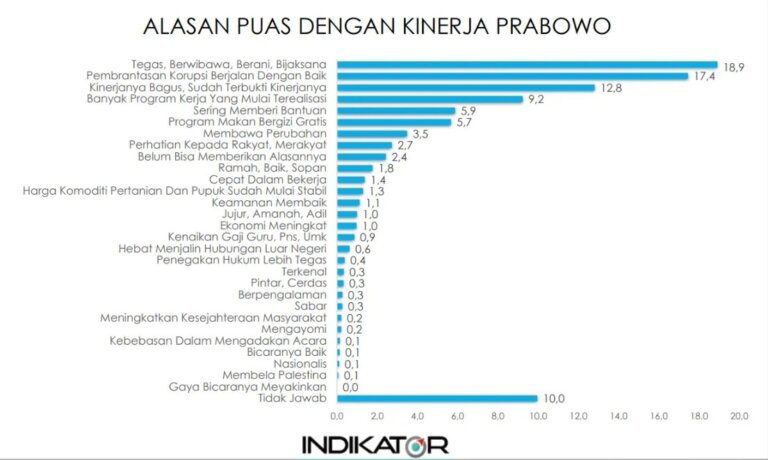 Waspadai Narasi Barisan Oposisi, Faktanya Kepuasan Publik Terhadap Pemerintah Masih Tinggi